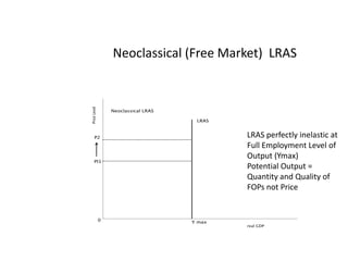 Neoclassical (Free Market)  LRAS LRAS perfectly inelastic at Full Employment Level of Output (Ymax)Potential Output = Quantity and Quality of FOPs not Price