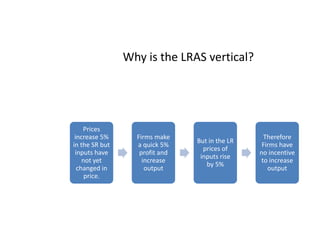 Why is the LRAS vertical?