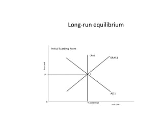 Long-run equilibrium 