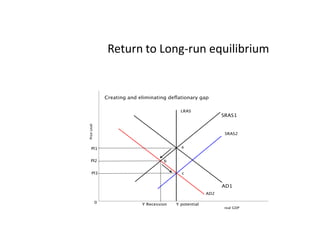 Return to Long-run equilibrium 