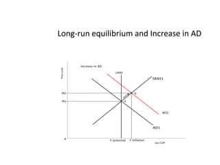 Long-run equilibrium and Increase in AD 