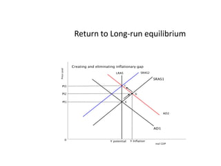 Return to Long-run equilibrium 