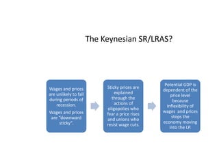 The Keynesian SR/LRAS?