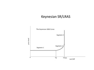  Keynesian SR/LRAS