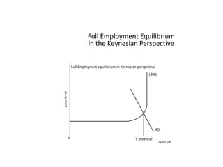 Full Employment Equilibrium in the Keynesian Perspective