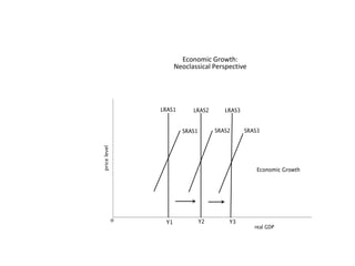 Economic Growth: Neoclassical Perspective 