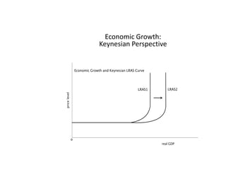 Economic Growth: Keynesian Perspective