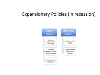 Expansionary Policies (in recession)
