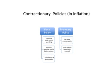 Contractionary  Policies (in inflation)