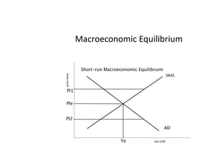 macroeconomics chart