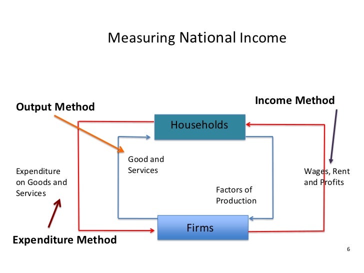 national income diagram macro diagrams and definitions national income diagram macro diagrams and definitions