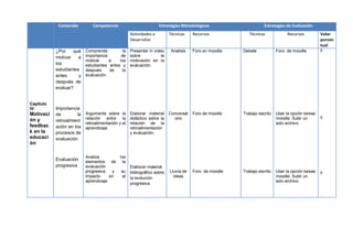 Contenido

Competencia

Estrategias Metodológicas
Actividades a
Desarrollar

¿Por
qué
motivar
a
los
estudiantes
antes
y
después de
evaluar?

Capítulo
IV:

Motivaci
ón y
feedbac
k en la
educaci
ón

Importancia
de
la
retroaliment
ación en los
procesos de
evaluación

Evaluación
progresiva

Técnicas

Recursos

Estrategias de Evaluación
Técnicas

Recursos

Valor
porcen
tual

Comprende
la
importancia
de
motivar
a
los
estudiantes antes y
después
de
la
evaluación.

Presentar in video
sobre
la
motivación en la
evaluación.

Analisis

Foro en moodle

Debate

Foro de moodle

5

Argumenta sobre la
relación entre la
retroalimentación y el
aprendizaje.

Elaborar material
didáctico sobre la
relación de la
retroalimentación
y evaluación.

Conversat
orio

Foro de moodle

Trabajo escrito

Usar la opción tareas
moodle: Subir un
solo archivo.

5

Lluvia de
ideas

Foro de moodle

Analiza
elementos de
evaluación
progresiva
y
impacto
en
aprendizaje

los
la
su
el

Elaborar material
bibliográfico sobre
la evolución
progresiva.

Trabajo escrito

Usar la opción tareas
moodle: Subir un
solo archivo.

5

 