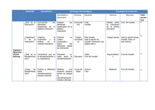 Contenido

Competencia

Estrategias Metodológicas
Actividades a
Desarrollar

Técnicas

Recursos

Estrategias de Evaluación
Técnicas

Recursos

Valor
porcen
tual
5

¿Qué es la
motivación?

Analizar
los
diferentes
significados de la
palabra
motivación

Conversat
orio

Chat
moodle

Debate sobre
la motivación
en el ámbito
educativo

Foro de moodle

¿Clasificació
n
de
la
motivación?

Capítulo I:
Aproxima
ciones
teóricas

Comprende
las
diferentes
acepciones de la
palabra motivación

Clasifica
la
motivación
y
la
explica
en
el
contexto educativo.

Elaborar
un
cuadro
comparativo
sobre
las
diferentes clases
de motivación.

Cuadro
comparati
vo

Wiki moodle
Usar la opción de
moodle: Componer una
página web e

Trabajo escrito

Usar la opción tareas
moodle: Subir un
solo archivo.

¿Qué es la
retroalimenta
ción?

Comprende que es
la retroalimentación y
su importancia.

Presentar
un
video sobre la
retroalimentación.

Argumentació
n

Foro de moodle

5

Discusión

Video
Foro de moodle

¿Tipos
de
retroalimenta
ción?

Explica la diferencia
entre
retroalimentación
formal e informal.

Realizar
una
situación práctica
donde se aplique
la
retroalimentación
formal e informal.

Lluvia de
ideas

Archivo
Foro

Reflexión

Foro de moodle

5

5

 