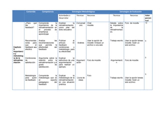 Contenido

Competencia

Estrategias Metodológicas

Estrategias de Evaluación

Actividades a
Desarrollar

Técnicas

Recursos

Conversat
orio

Chat
moodle

Debate sobre
la importancia
de
la
retroalimentaci
ón.

Foro de moodle

10

Usar la opción de
moodle: Enlazar un
archivo o una web

Trabajo escrito

Usar la opción tareas
moodle: Subir un
solo archivo.

5

¿Para
qué
dar
feedback?

Capítulo
II:
Importanci
ay
metodolog
ía de la
retroalime
ntación

Comprende
la
importancia de la
retroalimentación en
el
proceso
de
enseñanza
aprendizaje

Analizar
la
retroalimentación
como pilar del
éxito educativo

Recomendac
iones
para
que
el
feedback sea
efectivo

Analiza
las
recomendaciones
que
permite
la
efectividad
del
feedback

Publicar
el
artículo:
El
feedback
condiciones
y
metodología para
su efectividad.

Condiciones
de
satisfacción

Argumenta sobre la
relación entre la
retroalimentación y el
grado
de
satisfacción.

Explicar
la
estructura de una
argumentación
para realizar un
ejemplo.

Metodología
para
quien
da feedback

Comprende
la
metodología que es
el
soporte
pedagógico
del
feedback

Explicar
la
metodología de la
retroalimentación
en una situación
práctica.

Análisis

Técnicas

Recursos

Valor
porcen
tual

5

Argument
ación

Foro de moodle

Argumentació
n

Foro de moodle

5

Foro
Lluvia de
ideas

Trabajo escrito

Usar la opción tareas
moodle: Subir un
solo archivo.

 