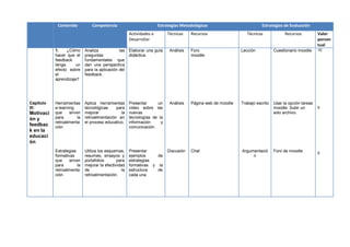 Contenido

Competencia

Estrategias Metodológicas
Actividades a
Desarrollar

Técnicas

Recursos

Estrategias de Evaluación
Técnicas

Recursos

Valor
porcen
tual

1.
¿Cómo
hacer que el
feedback
tenga
un
efecto sobre
el
aprendizaje?

Capítulo
III:

Motivaci
ón y
feedbac
k en la
educaci
ón

Analiza
las
preguntas
fundamentales que
dan una perspectiva
para la aplicación del
feedback.

Elaborar una guía
didáctica.

Análisis

Foro
moodle

Lección

Cuestionario moodle

10

Herramientas
e-learning
que
sirven
para
la
retroalimenta
ción

Aplica herramientas
tecnológicas
para
mejorar
la
retroalimentación en
el proceso educativo.

Presentar
un
video sobre las
nuevas
tecnologías de la
información
y
comunicación.

Análisis

Página web de moodle

Trabajo escrito

Usar la opción tareas
moodle: Subir un
solo archivo.

5

Estrategias
formativas
que
sirven
para
la
retroalimenta
ción

Utiliza los esquemas,
resumes, ensayos y
portafolios
para
mejorar la efectividad
de
la
retroalimentación.

Presentar
ejemplos
de
estrategias
formativas y la
estructura
de
cada una.

Discusión

.

Chat

Argumentació
n

Foro de moodle

5

 