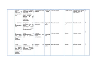Relación
entre
la
motivación y
retroalimenta
ción

Explica la relación
que existe entre la
motivación
y
retroalimentación,
antes
durante
y
después
de
los
procesos
de
enseñanza
–
aprendizaje.

Elaborar una guía
didáctica

Lluvia de
ideas

Foro de moodle

Trabajo escrito

Usar la opción tareas
moodle: Subir un
solo archivo.

La ausencia
de
retroalimenta
ción

Comprende
las
dificultades que se
genera
en
el
aprendizaje cuando
no
existe
retroalimentación.

Elaborar un video
explicativo.

Argument
ación

Foro de moodle

Argumentació
n.

Foro de moodle

La
retroalimenta
ción
como
generador de
praxis
educativa

Valora
la
retroalimentación
como un proceso
dual.

Presentar
diapositivas con
mapas
conceptuales.

Foro de moodle

Debate

Foro de moodle

Conversat
orio

¿Qué
característica
s
básicas
debe tener el
feedback que
proveemos a
nuestros
alumnos?

Conoce
las
características
de
una
oportuna,
adecuada y eficaz
retroalimentación.

Presentar
artículo.

Argument
ación

Foro de moodle

Debate

Foro de moodle

5

5

5

un

5

 