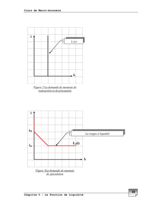Cours de Macro-économie
Chapitre 5 – La Fonction de Liquidité
10
i
i
L1(y)
Figure 2 La demande de monnaie de
transaction e...