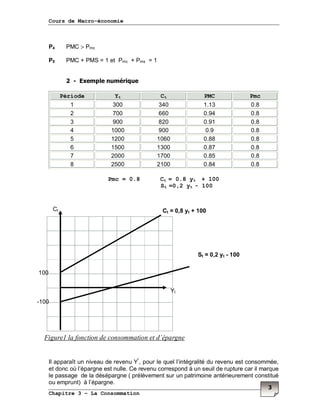 Cours de Macro-économie
Chapitre 3 – La Consommation
3
P4 PMC > Pmc
P5 PMC + PMS = 1 et Pmc + Pms = 1
2 - Exemple numérique
Période Yt Ct PMC Pmc
1 300 340 1.13 0.8
2 700 660 0.94 0.8
3 900 820 0.91 0.8
4 1000 900 0.9 0.8
5 1200 1060 0.88 0.8
6 1500 1300 0.87 0.8
7 2000 1700 0.85 0.8
8 2500 2100 0.84 0.8
Pmc = 0.8 Ct = 0.8 yt + 100
St =0,2 yt - 100
Il apparaît un niveau de revenu Y*
, pour le quel l’intégralité du revenu est consommée,
et donc où l’épargne est nulle. Ce revenu correspond à un seuil de rupture car il marque
le passage de la désépargne ( prélèvement sur un patrimoine antérieurement constitué
ou emprunt) à l’épargne.
Ct = 0,8 yt + 100Ct
100
Yt
Figure1 la fonction de consommation et d’épargne
St = 0,2 yt - 100
-100
 