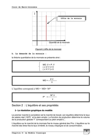Cours de Macro-économie
Chapitre 6- Le Modèle Classique
b. La demande de la monnaie :
4 3** ,MO0 ,:0
4 #
.
, K D+0N
" *
( <N N
"
* ( + "
* /. ( "
MO ": =+ "<
, S:D: 0=F
, S<D< 0=F
: MO =
+"<
:
: +N =
MN":
<
Offre de la monnaie
 