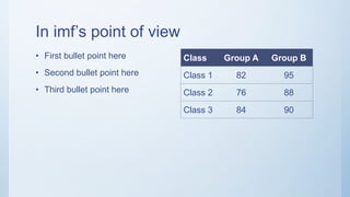 In imf’s point of view
• First bullet point here
• Second bullet point here
• Third bullet point here
Class Group A Group B
Class 1 82 95
Class 2 76 88
Class 3 84 90
 