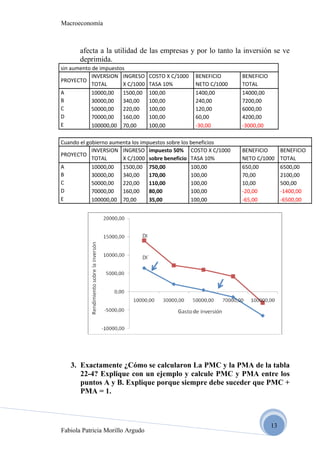 Macroeconomía



       afecta a la utilidad de las empresas y por lo tanto la inversión se ve
       deprimida.
sin aumento de impuestos
            INVERSION INGRESO     COSTO X C/1000   BENEFICIO     BENEFICIO
PROYECTO
            TOTAL      X C/1000   TASA 10%         NETO C/1000   TOTAL
A           10000,00   1500,00    100,00           1400,00       14000,00
B           30000,00   340,00     100,00           240,00        7200,00
C           50000,00   220,00     100,00           120,00        6000,00
D           70000,00   160,00     100,00           60,00         4200,00
E           100000,00 70,00       100,00           -30,00        -3000,00

Cuando el gobierno aumenta los impuestos sobre los beneficios
            INVERSION INGRESO impuesto 50% COSTO X C/1000        BENEFICIO        BENEFICIO
PROYECTO
            TOTAL      X C/1000 sobre beneficio TASA 10%         NETO C/1000      TOTAL
A           10000,00   1500,00 750,00              100,00        650,00           6500,00
B           30000,00   340,00     170,00           100,00        70,00            2100,00
C           50000,00   220,00     110,00           100,00        10,00            500,00
D           70000,00   160,00     80,00            100,00        -20,00           -1400,00
E           100000,00 70,00       35,00            100,00        -65,00           -6500,00




   3. Exactamente ¿Cómo se calcularon La PMC y la PMA de la tabla
      22-4? Explique con un ejemplo y calcule PMC y PMA entre los
      puntos A y B. Explique porque siempre debe suceder que PMC +
      PMA = 1.



                                                                             13
Fabiola Patricia Morillo Argudo
 