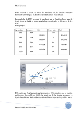 Macroeconomía



Para calcular la PMC se mide la pendiente de la función consumo
formando un triángulo en donde se divide la altura para la base.

Para calcular la PMA se mide la pendiente de la función ahorro que de
igual forma se divide la altura para la base, ó es igual a la diferencia de 1 –
PMC.
Por ejemplo:

Ingreso disp.    consumo          PMC          Ahorro neto   PMA
      6000            6200                          -200
                                    800/1000                   200/1000
      7000            7000                           0
                                    800/1000                   200/1000
      8000            7800                          200
                                    800/1000                   200/1000
      9000            8600                          400
                                    800/1000                   200/1000
      10000           9400                          600




                                    800




Del punto A a B, el aumento del consumo es 800, mientras que el cambio
del ingreso disponible es 1.000; la pendiente de la función consumo es
igual al cambio de B dividido entre el cambio del ingreso disponible, o sea:



                                                                          13
Fabiola Patricia Morillo Argudo
 