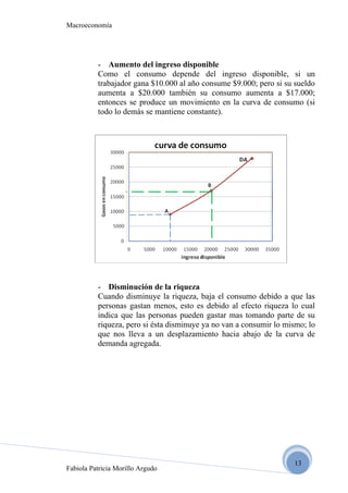 Macroeconomía




          - Aumento del ingreso disponible
          Como el consumo depende del ingreso disponible, si un
          trabajador gana $10.000 al año consume $9.000; pero si su sueldo
          aumenta a $20.000 también su consumo aumenta a $17.000;
          entonces se produce un movimiento en la curva de consumo (si
          todo lo demás se mantiene constante).




          - Disminución de la riqueza
          Cuando disminuye la riqueza, baja el consumo debido a que las
          personas gastan menos, esto es debido al efecto riqueza lo cual
          indica que las personas pueden gastar mas tomando parte de su
          riqueza, pero si ésta disminuye ya no van a consumir lo mismo; lo
          que nos lleva a un desplazamiento hacia abajo de la curva de
          demanda agregada.




                                                                    13
Fabiola Patricia Morillo Argudo
 
