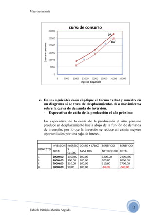 Macroeconomía




       c. En los siguientes casos explique en forma verbal y muestre en
          un diagrama si se trata de desplazamientos de o movimientos
          sobre la curva de demanda de inversión.
          - Expectativa de caída de la producción el año próximo

          La expectativa de la caída de la producción el año próximo
          produce un desplazamiento hacia abajo de la función de demanda
          de inversión; por lo que la inversión se reduce así exista mejores
          oportunidades por una baja de interés.


               INVERSION INGRESO   COSTO X C/1000 BENEFICIO   BENEFICIO
      PROYECTO           X
               TOTAL               TASA 10%       NETO C/1000 TOTAL
                         C/1000
      A        20000,00 1300,00    100,00         1200,00     24000,00
      B        40000,00 300,00     100,00         200,00      8000,00
      C        70000,00 210,00     100,00         110,00      7700,00
      D        50000,00 90,00      100,00         -10,00      -500,00




                                                                         13
Fabiola Patricia Morillo Argudo
 