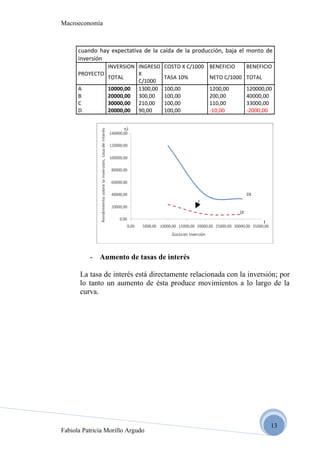 Macroeconomía



      cuando hay expectativa de la caída de la producción, baja el monto de
      inversión
               INVERSION INGRESO    COSTO X C/1000 BENEFICIO     BENEFICIO
      PROYECTO           X
               TOTAL                TASA 10%        NETO C/1000 TOTAL
                         C/1000
      A        10000,00 1300,00     100,00          1200,00      120000,00
      B        20000,00 300,00      100,00          200,00       40000,00
      C        30000,00 210,00      100,00          110,00       33000,00
      D        20000,00 90,00       100,00          -10,00       -2000,00




                                                                 DI




          - Aumento de tasas de interés

       La tasa de interés está directamente relacionada con la inversión; por
       lo tanto un aumento de ésta produce movimientos a lo largo de la
       curva.




                                                                          13
Fabiola Patricia Morillo Argudo
 