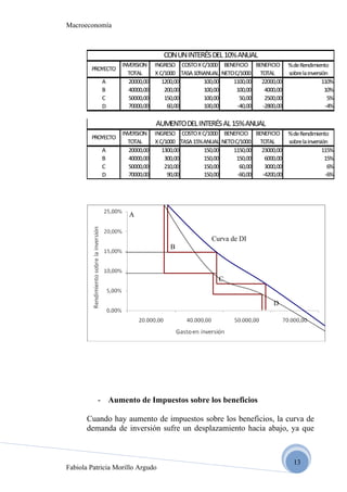 Macroeconomía



                                  CON UN INTERÉS DEL 10% ANUAL
                   INVERSION INGRESO COSTO X C/1000 BENEFICIO BENEFICIO % de Rendimiento
        PROYECTO
                     TOTAL     X C/1000 TASA 10%ANUAL NETO C/1000 TOTAL     sobre la inversión
            A         20000,00    1200,00       100,00    1100,00  22000,00                 110%
            B         40000,00     200,00       100,00      100,00  4000,00                  10%
            C         50000,00     150,00       100,00       50,00  2500,00                   5%
            D         70000,00      60,00       100,00      -40,00 -2800,00                  -4%

                               AUMENTO DEL INTERÉS AL 15% ANUAL
                   INVERSION INGRESO COSTO X C/1000 BENEFICIO BENEFICIO % de Rendimiento
        PROYECTO
                     TOTAL     X C/1000 TASA 15% ANUAL NETO C/1000 TOTAL     sobre la inversión
            A         20000,00    1300,00        150,00    1150,00  23000,00                 115%
            B         40000,00     300,00        150,00      150,00  6000,00                  15%
            C         50000,00     210,00        150,00       60,00  3000,00                   6%
            D         70000,00      90,00        150,00      -60,00 -4200,00                  -6%




                     A


                                                    Curva de DI
                                    B



                                                      C


                                                                          D




          - Aumento de Impuestos sobre los beneficios

       Cuando hay aumento de impuestos sobre los beneficios, la curva de
       demanda de inversión sufre un desplazamiento hacia abajo, ya que



                                                                                  13
Fabiola Patricia Morillo Argudo
 
