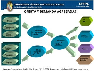 OFERTA Y DEMANDA AGREGADAS Fuente:  Samuelson, Paúl y Nordhaus, W. (2005). Economía. McGraw-Hill Interamericana.  PIB real Demanda agregada DA Equilibrio E   Empleo y Desempleo Comercio Exterior Precios Presupuesto público Dinero Otros factores Precios y costos Producción potencial Capital, trabajo Oferta agregada OA 