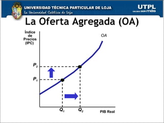 La Oferta Agregada (OA) OA PIB Real Índice de Precios (IPC)   P 1 Q 1 P 2 Q 2 