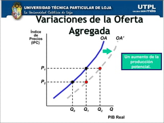 Q PIB Real Índice de Precios (IPC)   Un aumento de la producción potencial.  OA P 1 P 2 Q 1 Q 0 OA’ Q 2 