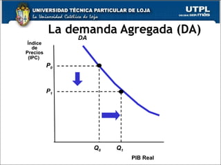 La demanda Agregada (DA) PIB Real Índice de Precios (IPC)   DA Q 1 P 0 Q 0 P 1 