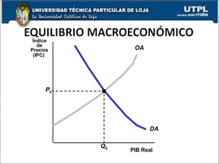 PIB Real Índice de Precios (IPC)   DA OA P 0 Q 0 