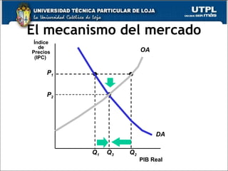 El mecanismo del mercado OA Q 1 P 1 Q 2 PIB Real Índice de Precios (IPC)   P 2 Q 3 DA 