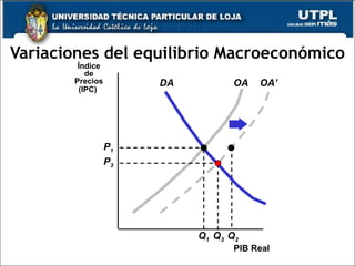 Variaciones del equilibrio Macroeconómico PIB Real Índice de Precios (IPC)   OA’ Q 2 OA DA P 3 Q 3 Q 1 P 1 