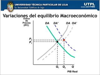 Variaciones del equilibrio Macroeconómico Q PIB Real Índice de Precios (IPC)   DA’ OA’ OA P 2 Q 2 DA P 1 Q 1 