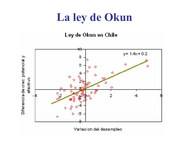 Macroeconomía relación PIB