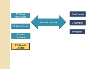 Macroeconomía
Políticas
Monetarias
Política Fiscal
Política
Cambiaria
Política de
Ofertas
Crecimiento
Desempleo
Infracción
 