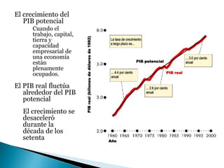 El crecimiento del
PIB potencial
Cuando el
trabajo, capital,
tierra y
capacidad
empresarial de
una economía
están
plenamente
ocupados.
El PIB real fluctúa
alrededor del PIB
potencial
El crecimiento se
desaceleró
durante la
década de los
setenta
 