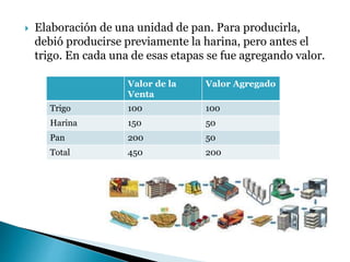  Elaboración de una unidad de pan. Para producirla,
debió producirse previamente la harina, pero antes el
trigo. En cada una de esas etapas se fue agregando valor.
Valor de la
Venta
Valor Agregado
Trigo 100 100
Harina 150 50
Pan 200 50
Total 450 200
 