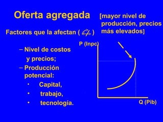 Oferta agregada
– Nivel de costos
y precios;
– Producción
potencial:
• Capital,
• trabajo,
• tecnología. Q (Pib)
P (Inpc)
[mayor nivel de
producción, precios
más elevados]Factores que la afectan ( )
 