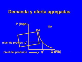 Demanda y oferta agregadas
Q (Pib)
P (Inpc)
q’
nivel de precios p’
DA
OA
nivel del producto
 