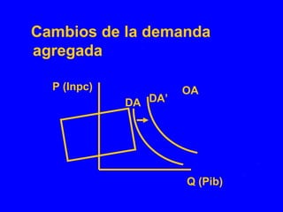 Cambios de la demanda
agregada
Q (Pib)
P (Inpc)
DA
OA
DA’
 