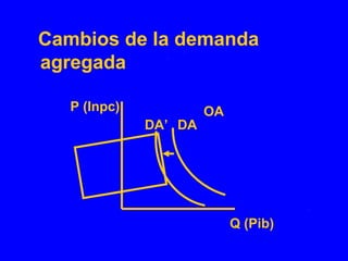 Cambios de la demanda
agregada
Q (Pib)
P (Inpc)
DA’
OA
DA
 