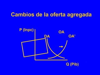 Cambios de la oferta agregada
Q (Pib)
P (Inpc)
DA
OA
OA’
 