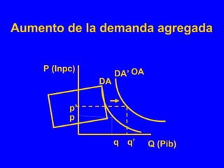 Aumento de la demanda agregada
Q (Pib)
P (Inpc)
q
p
DA
OADA’
p’
q’
 