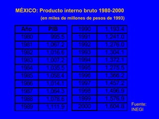 Año PIB
1980 995.5
1981 1,067.2
1982 1,016.6
1983 1,007.2
1984 1,035.5
1985 1,058.4
1986 1,014.1
1987 1,064.3
1988 1,078.6
1989 1,111.9
1990 1,193.4
1991 1,241.0
1992 1,276.0
1993 1,304.1
1994 1,372.1
1995 1,275.5
1996 1,366.2
1997 1,457.2
1998 1,496.9
1999 1,576.9
2000 1,604.8
MÉXICO: Producto interno bruto 1980-2000
(en miles de millones de pesos de 1993)
Fuente:
INEGI
 