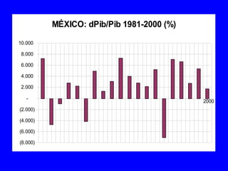 MÉXICO: dPib/Pib 1981-2000 (%)
(8.000)
(6.000)
(4.000)
(2.000)
-
2.000
4.000
6.000
8.000
10.000
200081
 